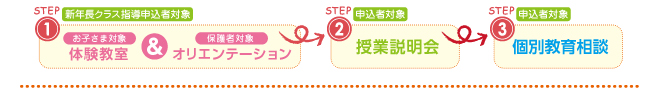 STEP1:体験教室&オリエンテーション STEP2:授業説明会 STEP3:個別教育相談
