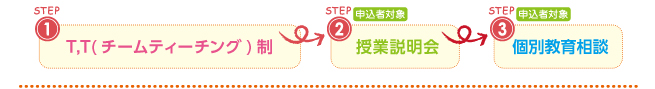 STEP1：T,T(チームティーチング)制　STEP2：授業説明会　STEP3：個別教育相談